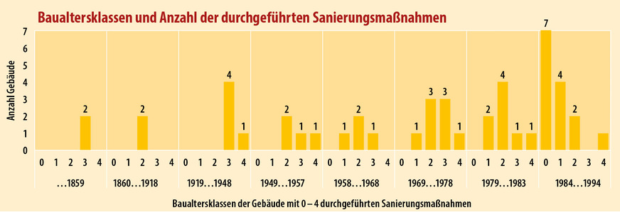 4 Die Zahlen 0 bis 4 in den insgesamt acht Baualtersklassen stehen für energetische Einzelmaßnahmen bei Sanierungen – also jeweils die Dämmung von Dach oder oberster Geschossdecke, eine Außenwanddämmung, ein Fenstertausch zu Wärmeschutzverglasung oder eine Kellerdeckendämmung. Es gibt also Gebäude ohne bis maximal vier Maßnahmen (Zahlen auf x-Achse über der Baualtersklasse). Die Höhe der Balken bzw. die darüber stehende Ziffer kennzeichnet die Anzahl der Gebäude. Beispiel Baualtersklasse 1919–1948: Es sind fünf Gebäude vorhanden, bei vier wurden drei und bei einem wurden vier Maßnahmen umgesetzt.