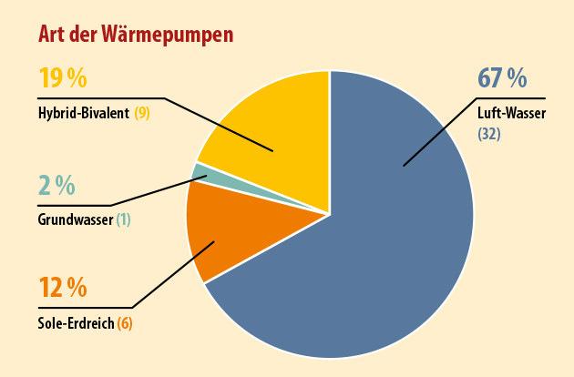 9 Etwa zwei Drittel der installierten Wärmepumpen nutzen als regenerative Wärmequelle die Außenluft,rund ein Fünftel arbeitet hybrid-bivalent, also kombiniert mit anderen Wärmerzeugern.