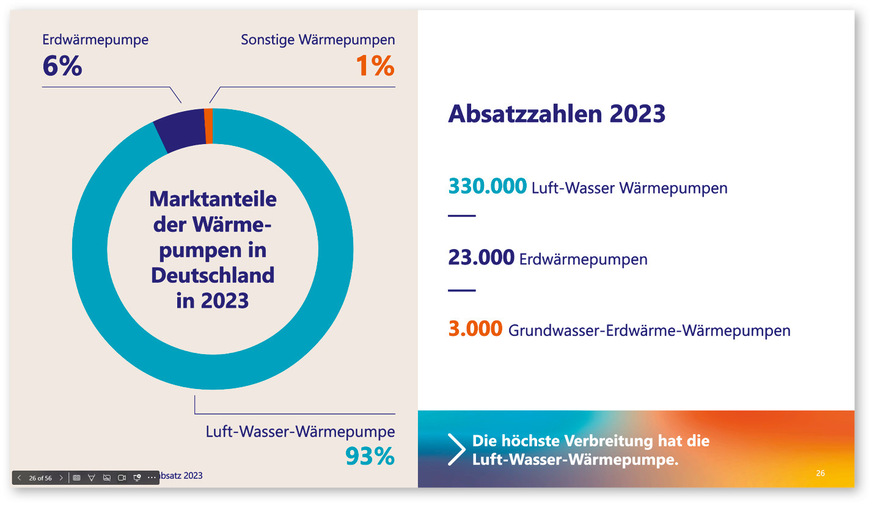 93 Prozent Marktanteil für Luft-­Wasser-Wärmepumpen nehmen die Qual der Wahl. Der Trigger der sozialen Sicherheit erleichtert die Customer Journey: Wer das wählt, liegt richtig – wie fast alle anderen auch.