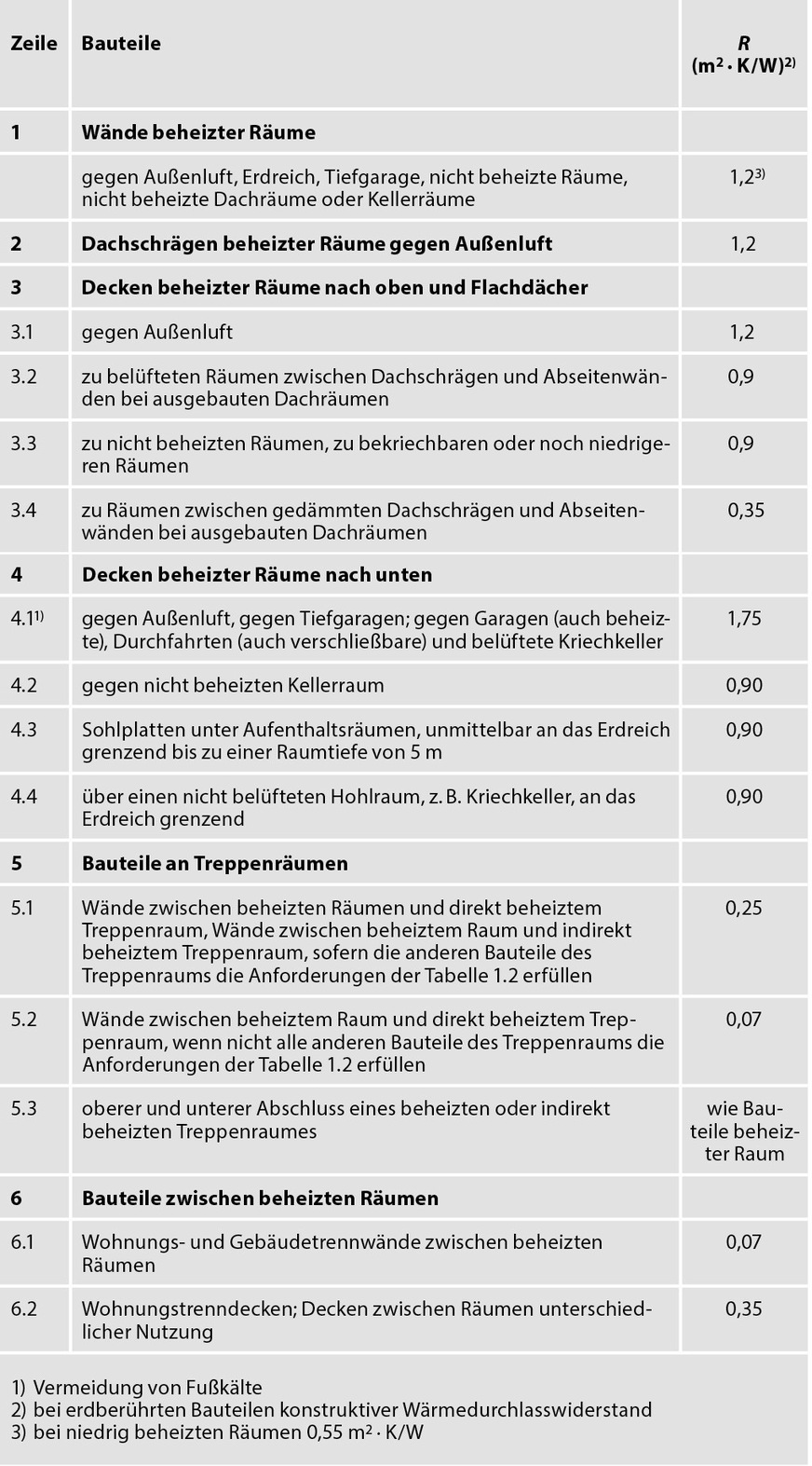 1 Mindestwerte für Wärmedurchlasswiderstände R von Bauteilen nach DIN 4108-2, Tabelle 3