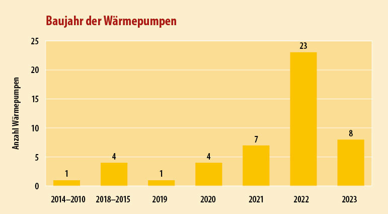 8 Die Wärmepumpen in den 48 Gebäuden sind zwischen einem und zehn Jahren alt, wobei mehr als zwei Drittel der Anlagen nicht älter als fünf Jahre und somit auf neuestem Stand der Technik sind.