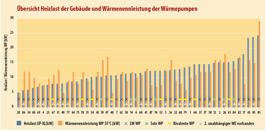 14 Gebäude nach der errechneten Heizlast sortiert (hellblau): Die Wärmenennleistung ist in hellrot dargestellt.