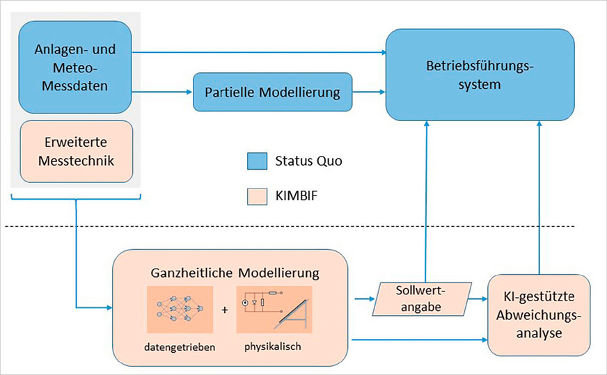 Schema des Anlagenmonitorings mithilfe von KI-gestützter Modellierung.