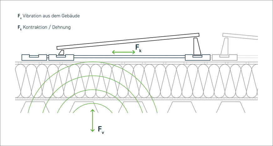 Auf die Solaranlage wirken verschiedene Kräfte ein. Diesen muss sie widerstehen.