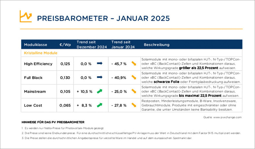 Seitwärtsbewegung: Im J﻿anuar drehte sich der Wind – langsam und zögerlich.