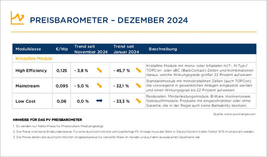 Schlussverkauf: Zum Jahresende sanken die Preise nochmals kräftig.
