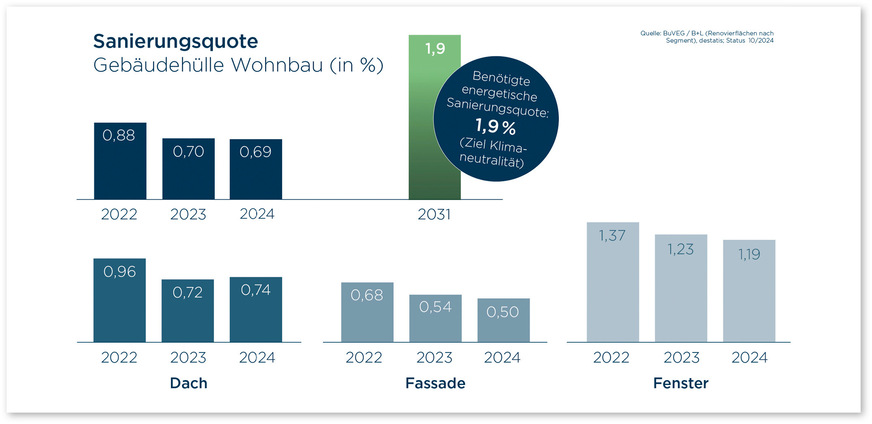 1 Die vom Verband B + L Marktdaten erhobenen Zahlen basieren auf dem prozentualen Anteil der Sanierflächen am Gesamtbestand der Flächen im Wohnungsbau.