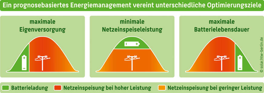 Tagesverlauf der Energieflüsse von PV-Batteriesystemen mit unterschiedlichen Ladestrategien und Optimierungszielen. Die Batteriespeicher entfalten ihr größtes Potenzial zur Netzentlastung, wenn sie vorrangig mittags laden.