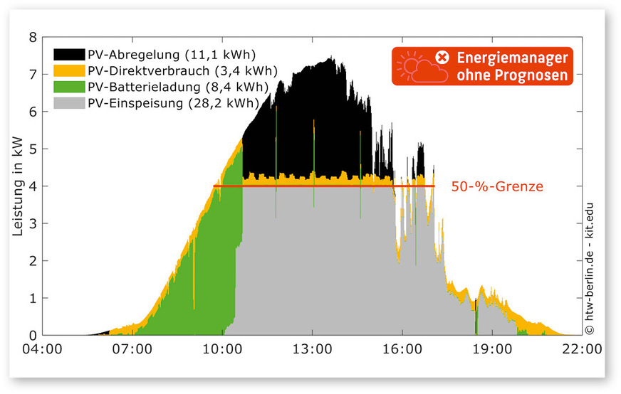 Verlauf der Energieflüsse eines getesteten Speichersystems an einem Tag, an dem die intelligente Batteriesteuerung deaktiviert war. Während des Tests musste die Netzeinspeiseleistung auf 50 Prozent der Nennleistung des PV-Generators begrenzt werden.