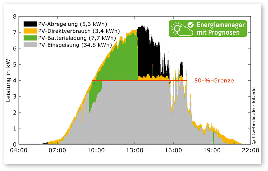 Verlauf der Energieflüsse eines getesteten Speichersystems an einem Tag, an dem die intelligente Batteriesteuerung aktiviert war. Während des Tests musste die Netzeinspeiseleistung auf 50 Prozent der Nennleistung des PV-Generators begrenzt werden.