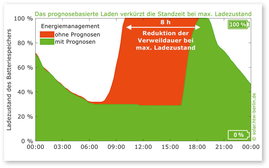 Verlauf des vom Batteriemanagementsystem errechneten Ladezustands eines Batteriespeichers an einem sonnigen Sommertag mit und ohne prognosebasiertem Energiemanagement.