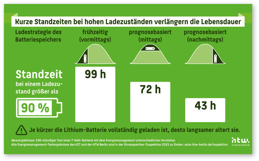 Prognosebasierte Ladestrategien verkürzen die Standzeit des Batteriespeichers bei hohen Ladezuständen und verlängern dessen Lebensdauer.