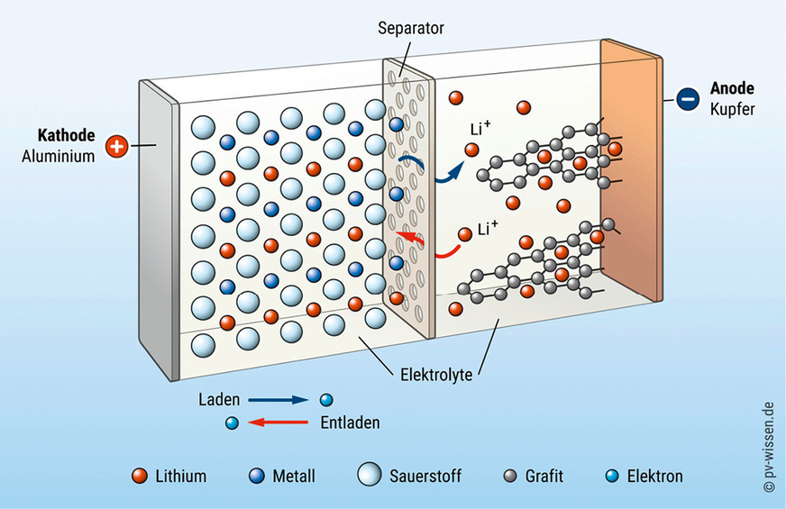 3 Aufbau und Funktionsprinzip einer Lithium-Ionen-Batteriezelle