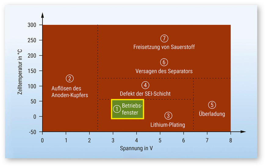 4 Schädigungen einer Lithium-Nickel-Mangan-Cobalt-Oxid-Zelle mit Grafitanode außerhalb des Betriebsfensters