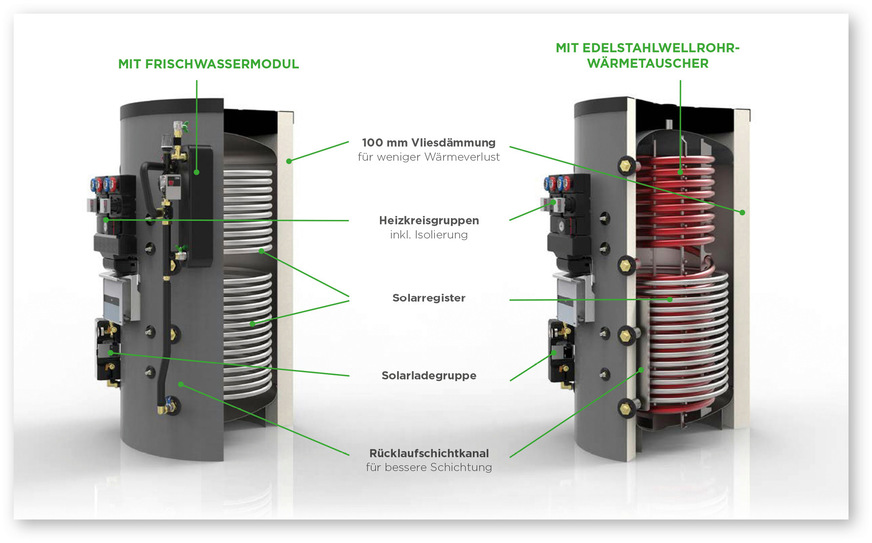 Pufferspeiche﻿r zur Kombination mit einer Pelletheizung und einer Solarthermieanlage in zwei Versionen: Links belädt er mit zwei Rohrwendelwärme-übertragern, die Warmwasserbereitung erfolgt extern; rechts wird das Warmwasser in einem Edelstahlwärmeübertrager im oberen Bereich bereitet.