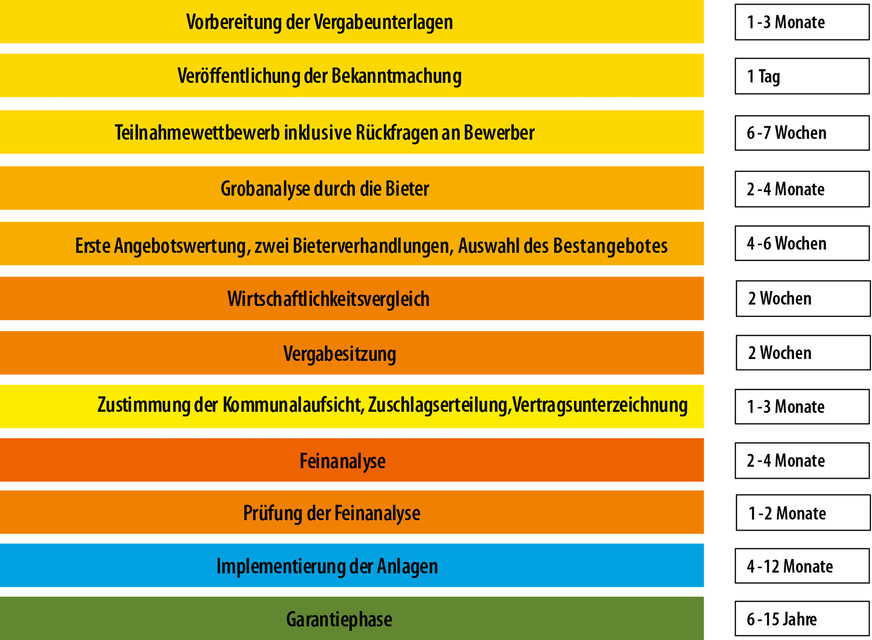 Zeitlicher Ablauf eines Contracting-Projekts
