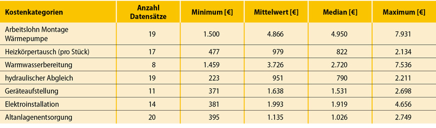 3 Kostenkategorien der Wärmepumpeninstallation einschließlich Mehrwertsteuer