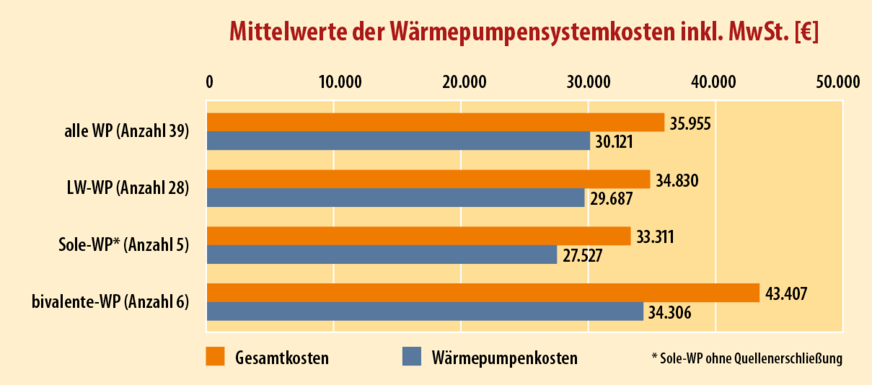 2 Mittelwerte der Wärmepumpen-systemkosten einschließlich Kessel bei bivalenten WP