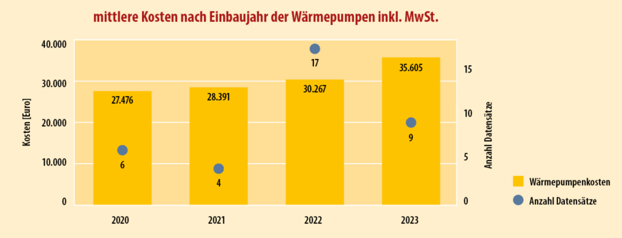 4 Zwischen 2022 und 2023 sind die Kosten überproportional um 15 Prozent angestiegen.
