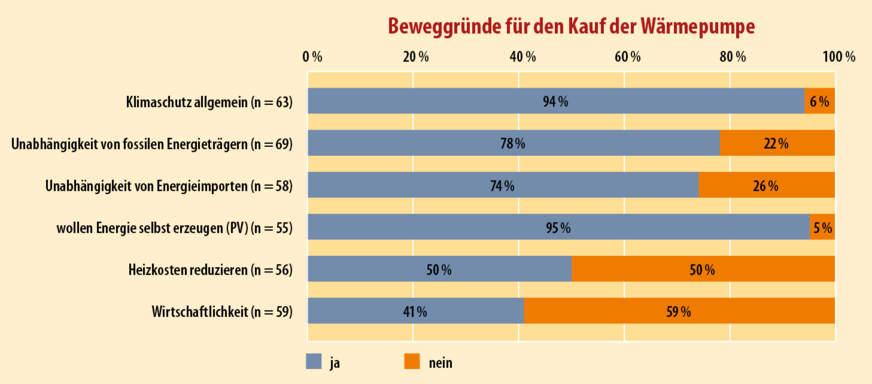 7 Der Wunsch nach Autarkie bei der Energieerzeugung und der Klimaschutz waren besonders ausschlaggebend für den Kauf einer Wärmepumpe.