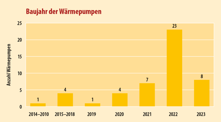 1 Da im ersten Teil des Artikels in der letzten GEB-Ausgabe bei dieser Grafik die Jahreszahlen durcheinander gepurzelt sind, zeigen wir sie hier noch einmal mit korrekt den Balken zugeordneten Jahreszahlen.