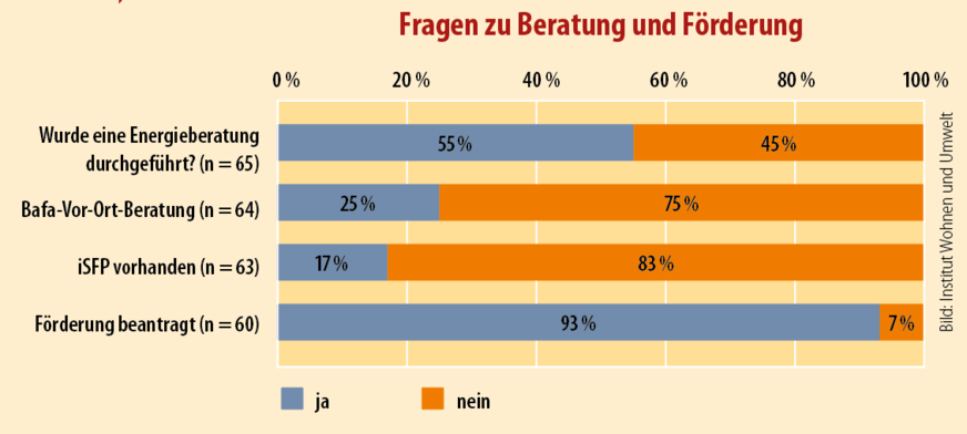 8 Nur bei etwa der Hälfte der Teilnehmer erfolgte trotz Förderung auch eine Energieberatung.