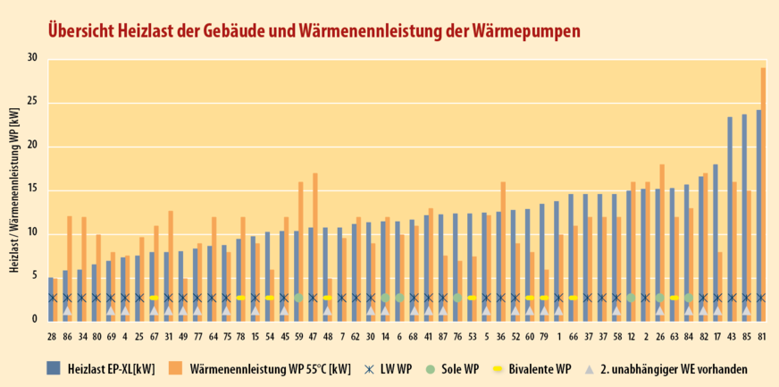 10 Gebäude, nach der abgeschätzten Heizlast sortiert (blau): Die orangefarbenen Balken beziffern die Wärmenennleistung der Wärmepumpen bei 55 °C.