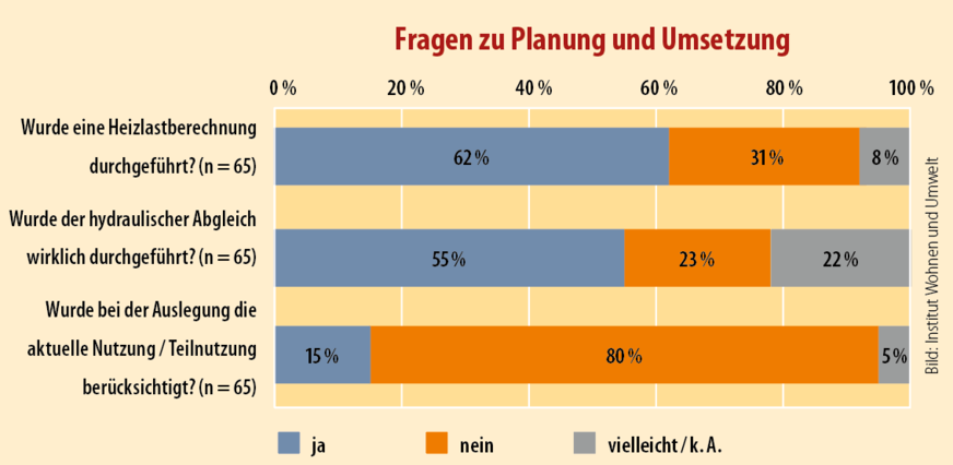 9 Ein hydraulischer Abgleich erfolgte nur bei etwa der Hälfte der Wärmepumpeninstallationen.