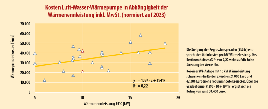 6 Bei Anlagen gleicher Wärmenennleistung schwanken die Kosten beim Mittelwert um bis zu 10.000 Euro.