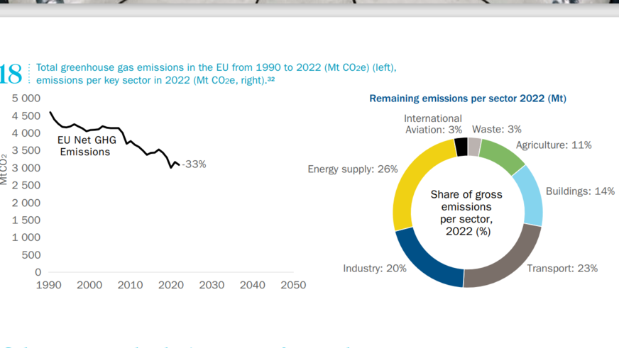 Seit 1990 sind die Emissionen in der EU schneller zurückgegangen als in jeder anderen großen Volkswirtschaft. Inmitten einer neuen Sicherheitslage und einer zersplitterten politischen Landschaft herrscht Unsicherheit in Bezug auf das Tempo der Energiewende. Obwohl wirtschaftliche Zwänge und die Priorisierung der Verteidigungshaushalte das Tempo des Übergangs beeinflussen könnten, wird dieser Übergang auch durch die Notwendigkeit gedrängt, die Widerstandsfähigkeit Europas zu stärken und seine industrielle Wettbewerbsfähigkeit zu verbessern.