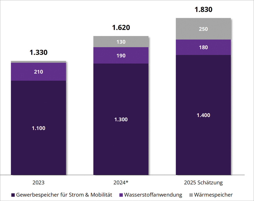 Umsatz von C&I-Speichern in Deutschland in Millionen Euro.