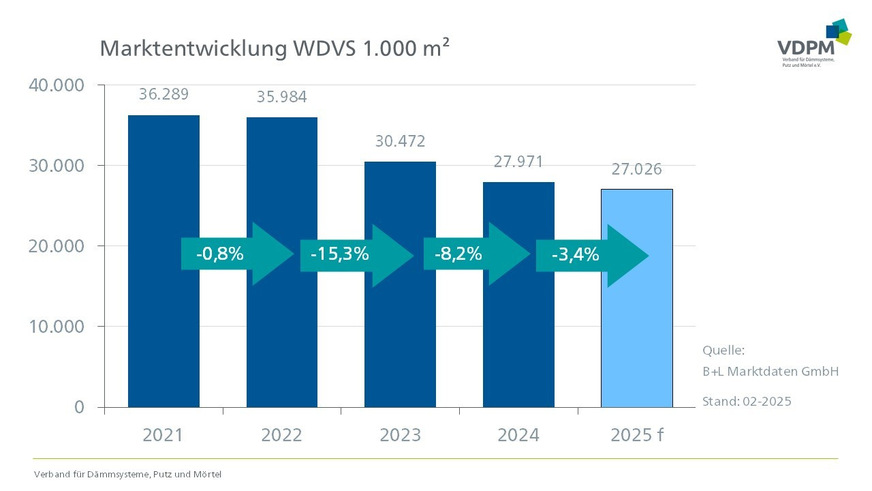 Der VDPM veröffentlichte gemeinsam mit B+L Marktdaten die Statistik zur WDVS Marktentwicklung.