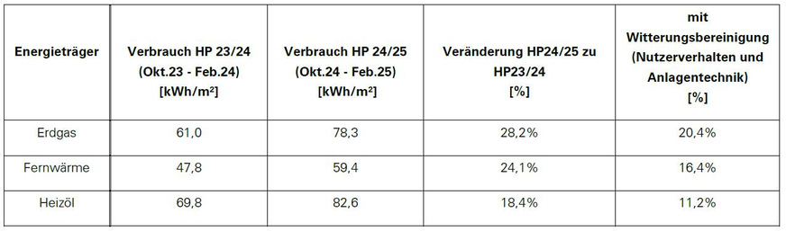2 Verbrauchsveränderungen ohne und mit Witterungsbereinigung