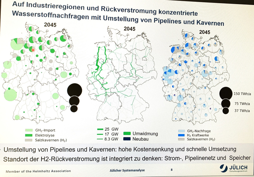 Wasserstoff-Herstellung und -Import (links), Transport (Mitte) und Abnahme sowie Speicherung (rechts) im Jahr 2045.