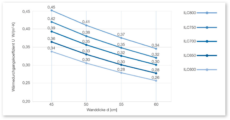 3 Die erzielbaren U-Werte von Infraleichtbeton hängen von der Wanddicke und der ILC-Klasse ab.