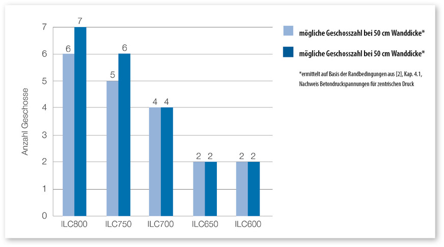 4 Mit Infraleichtbeton sind Gebäude mit bis zu sieben Geschossen möglich – je nach ILC-Rohdichtklasse.