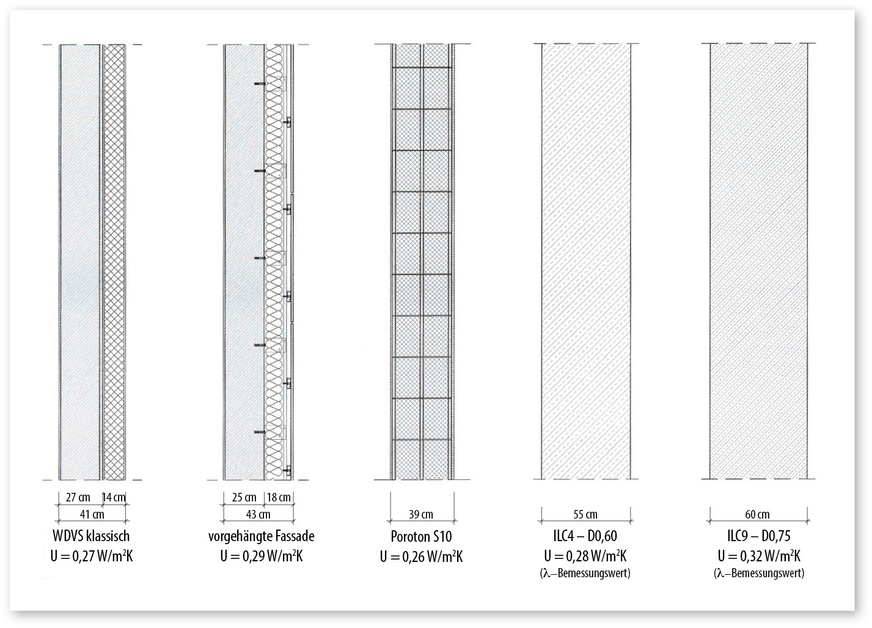 5 Vergleich unterschiedlicher Wandaufbauten mit einem mittleren Wärmedurchgangskoeffizienten von U = 0,28 W/(m²K) – ein Wert, mit dem sich die Vorgaben des GEG 2024 erfüllen lassen.