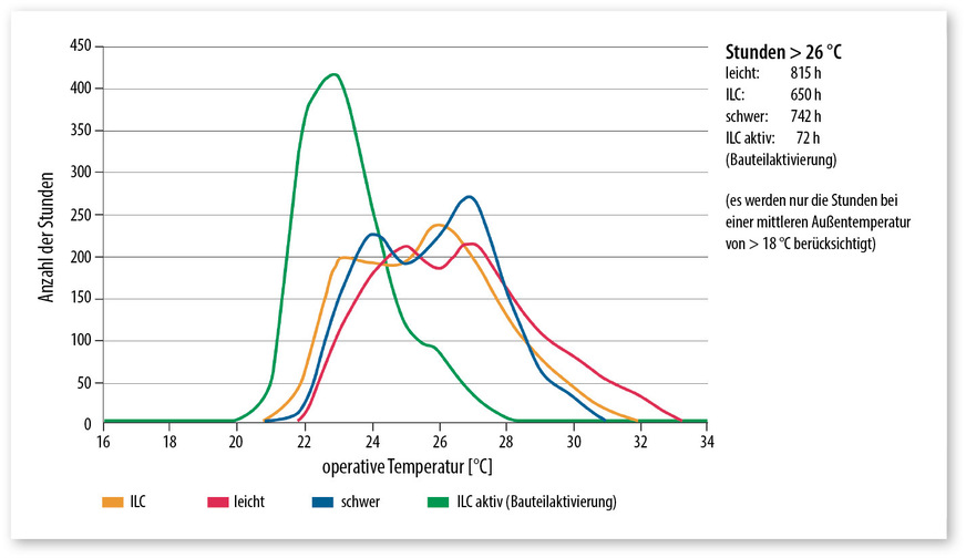 6 Häufigkeitsverteilung der operativen Temperatur im Sommer ohne Lüftung während der Nachtstunden (Tagesdurchschnitt der Außentemperatur > 18 °C)