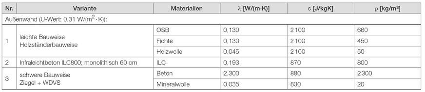 7 Bauphysikalische Kennwerte von Infraleichtbeton im Vergleich, ausgelegt auf denselben U-Wert