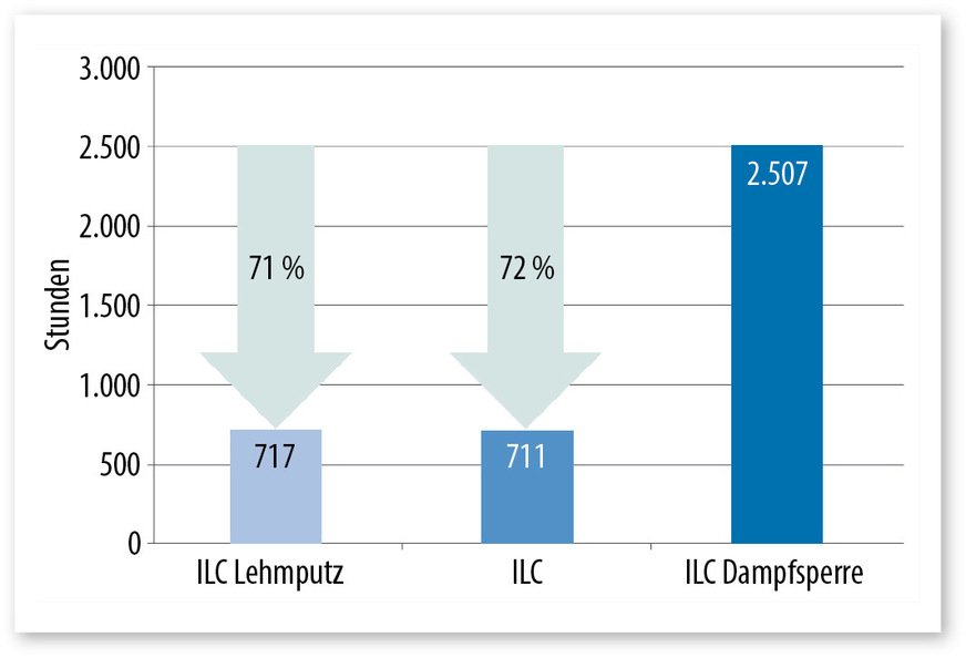 8 Häufigkeit der Raumluftfeuchte außerhalb 30 bis 60 Prozent relativer Feuchte für verschiedene Wandaufbauten.
