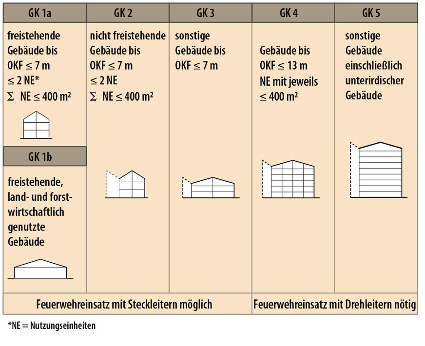 Die Musterbauordnung (MBO) unterteilt die Gebäude in die Klassen 1 bis 5. Gebäude in Holzbauweise sind bis zur Gebäudeklasse (GK) 4 möglich.