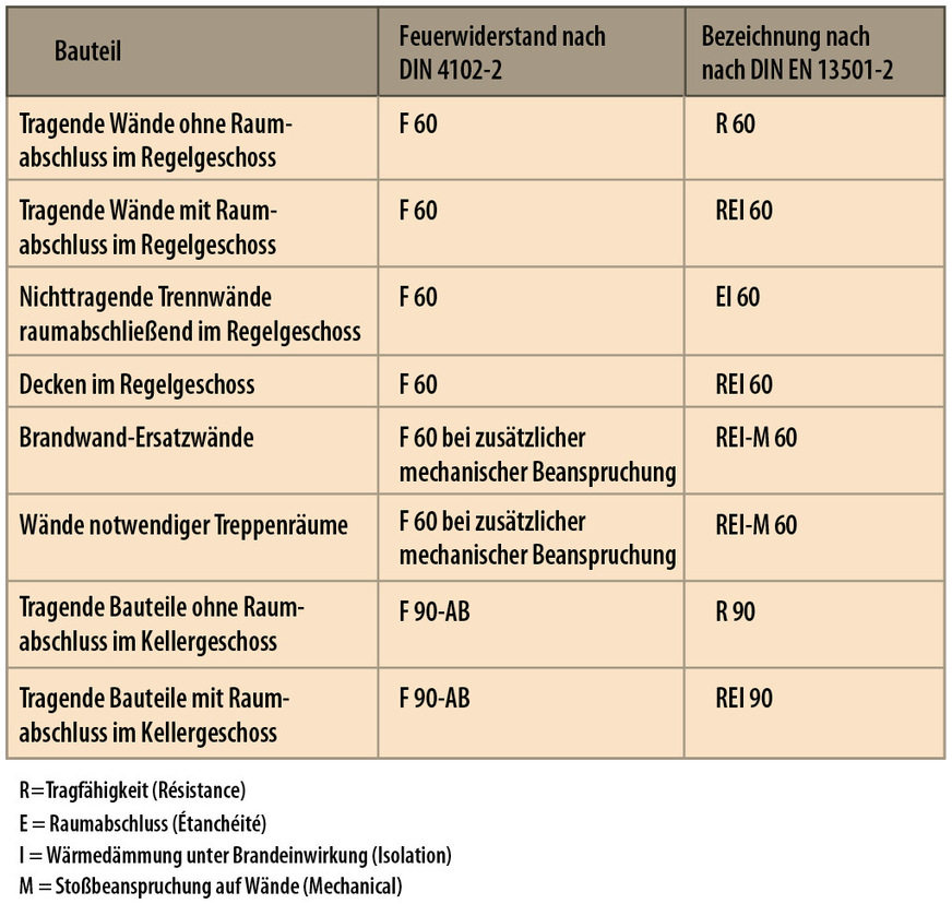 Anforderungen an den Feuerwiderstand bei Bauteilen in der Gebäudeklasse 4