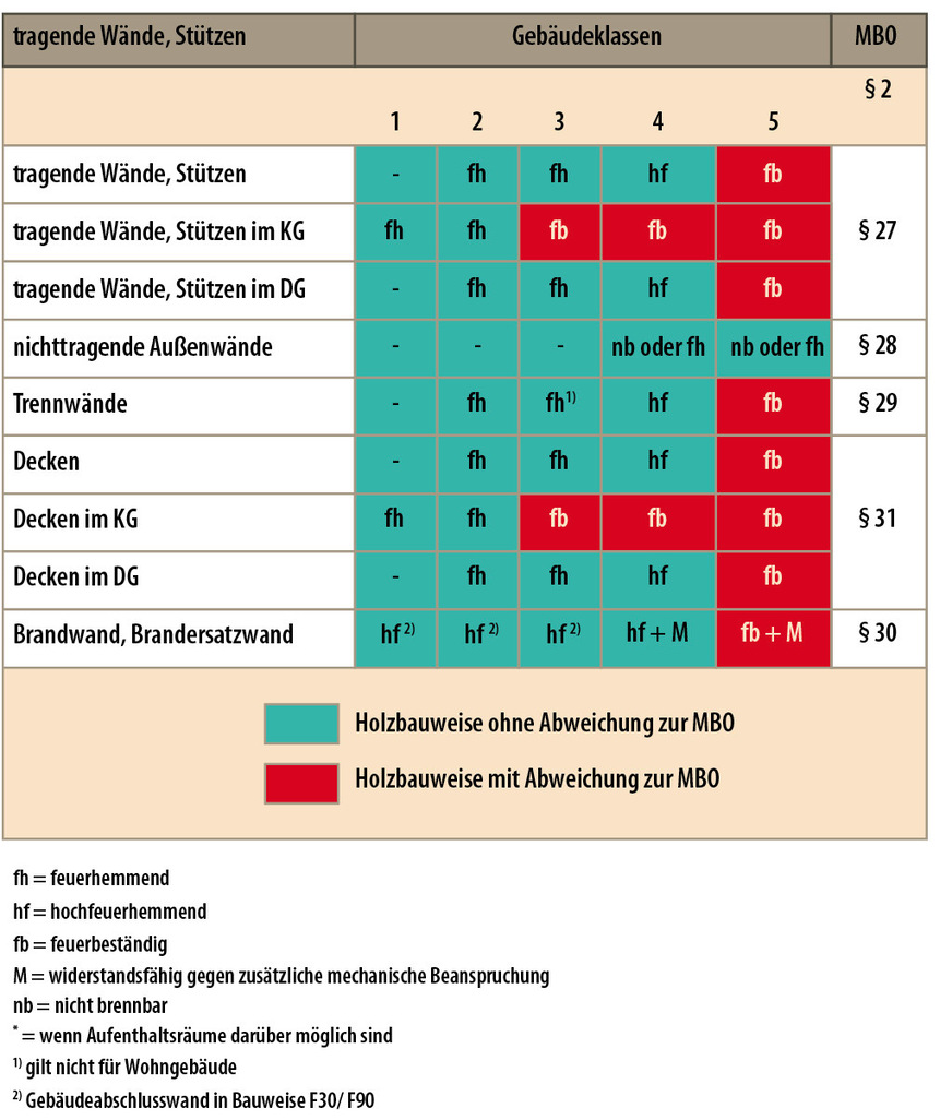 Einzuhaltende brandschutztechnische Anforderungen an tragende Wände und Stützen ohne Abweichungen zur Musterbauordnung.