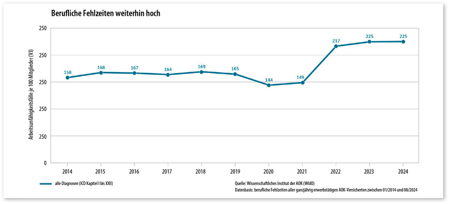 2024 erreichte die Krankenrate einen neuen Rekord von sechs Prozent. Demnach fällt bei 220 Arbeitstagen im Jahr jeder Arbeitnehmer im Schnitt über zwei Wochen aus.