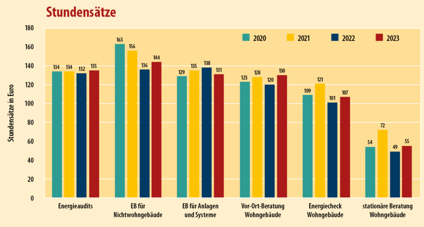 3 Die Stundensätze für die betrachteten Beratungsformen fallen im Zeitverlauf konstanter aus als die Verkaufspreise.