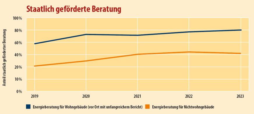 6 Der Anteil staatlich geförderter Beratung ist in für das Marktvolumen wichtigen Feldern jeweils um etwa 20 Prozent angestiegen.