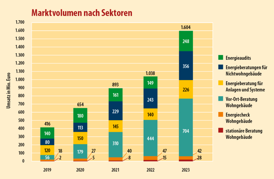 1 Das Marktvolumen für Energieberatungen ist 2023 auf 1,6 Milliarden Euro gestiegen.