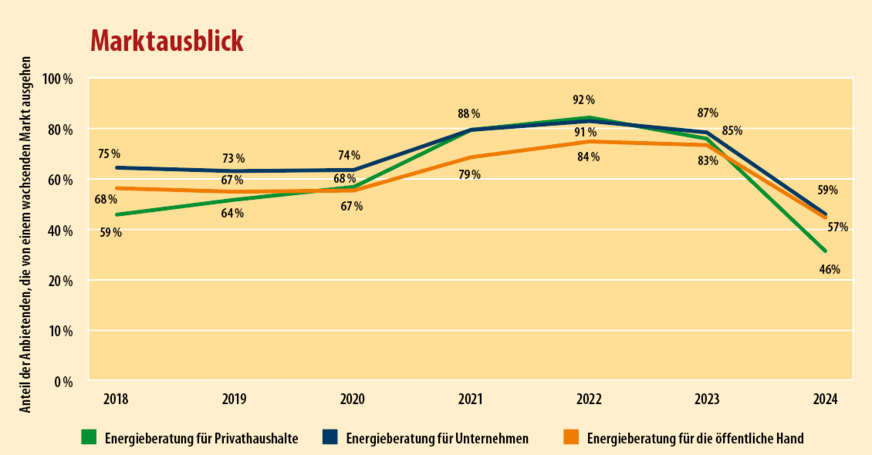 4 Der Marktausblick der Anbieterseite fällt nach der Euphorie der vergangenen Jahre nun deutlich verhaltener aus.