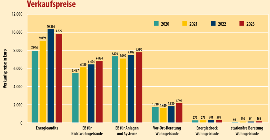 2 Die Verkaufspreise für Energieberatungen sind in den vergangenen Jahren kräftig gestiegen.