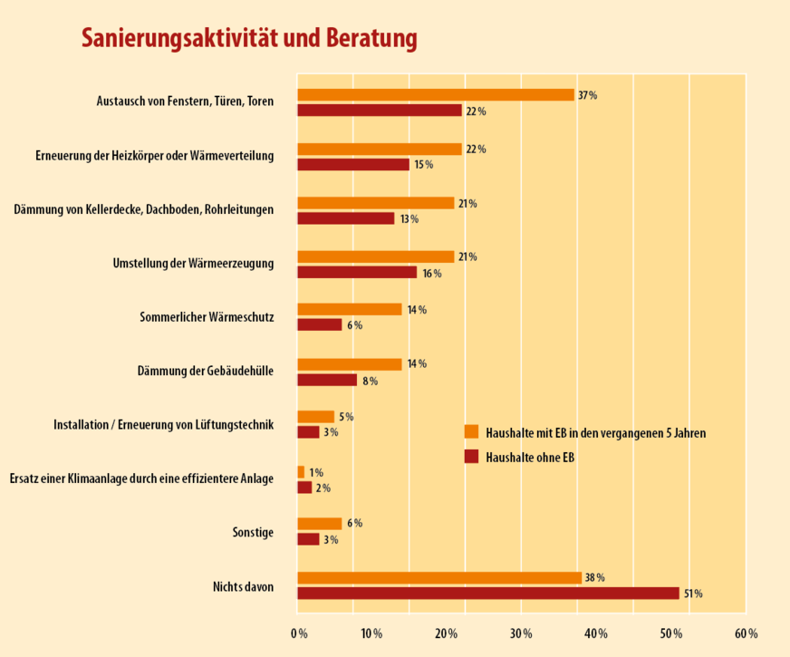 5 Bei allen betrachteten Sanierungstätigkeiten, hier bei Haushalten, gibt es mehr Aktivität, wenn Energieberatungen nachgefragt wurden.